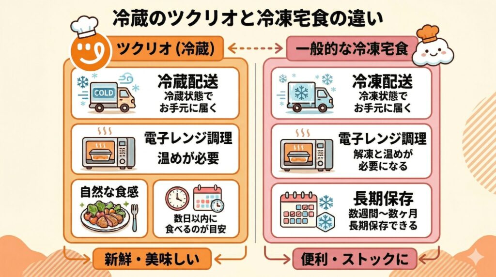ツクリオは「冷蔵」で届く作り置き惣菜──冷凍宅食とは根本的に別物