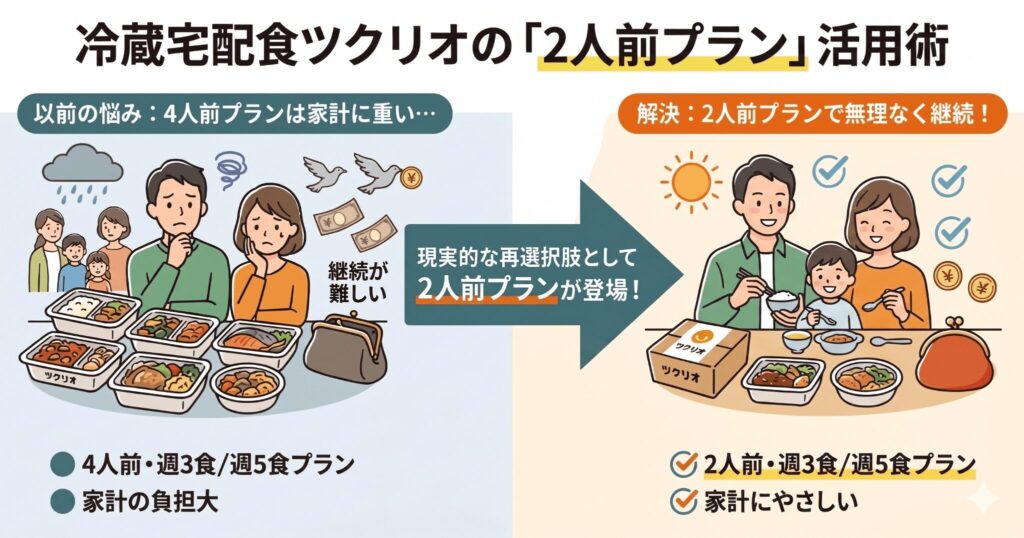 「4人前を続けるのは家計的に重かった層」にとって、2人前プランは現実的な再選択肢になり得ます。