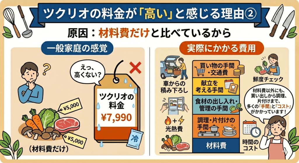 原因②：材料費だけと比べているから