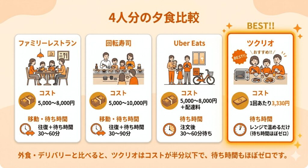 料金は「外食」と比べると、もっとわかりやすい