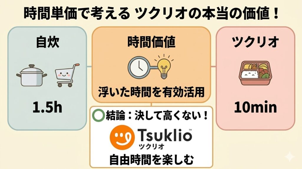 時間単価で比べると「安い買い物」と判断できる