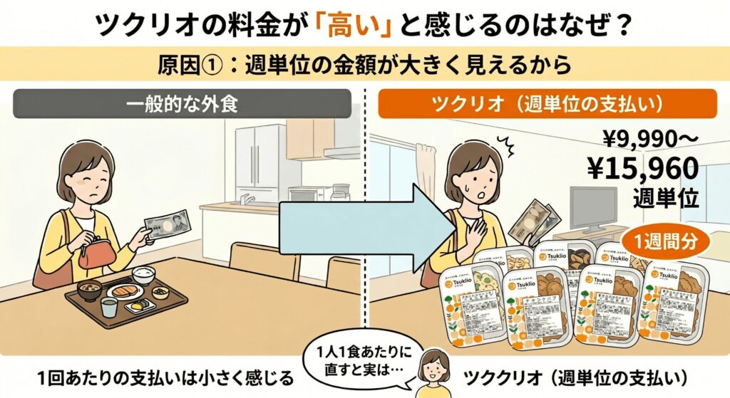 週単位の金額が大きく見えるから