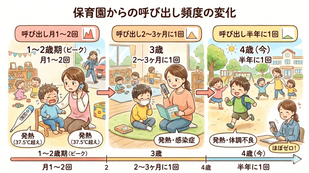 【データ】保育園からの呼び出し頻度は1〜2歳期がピーク、4歳でほぼゼロに