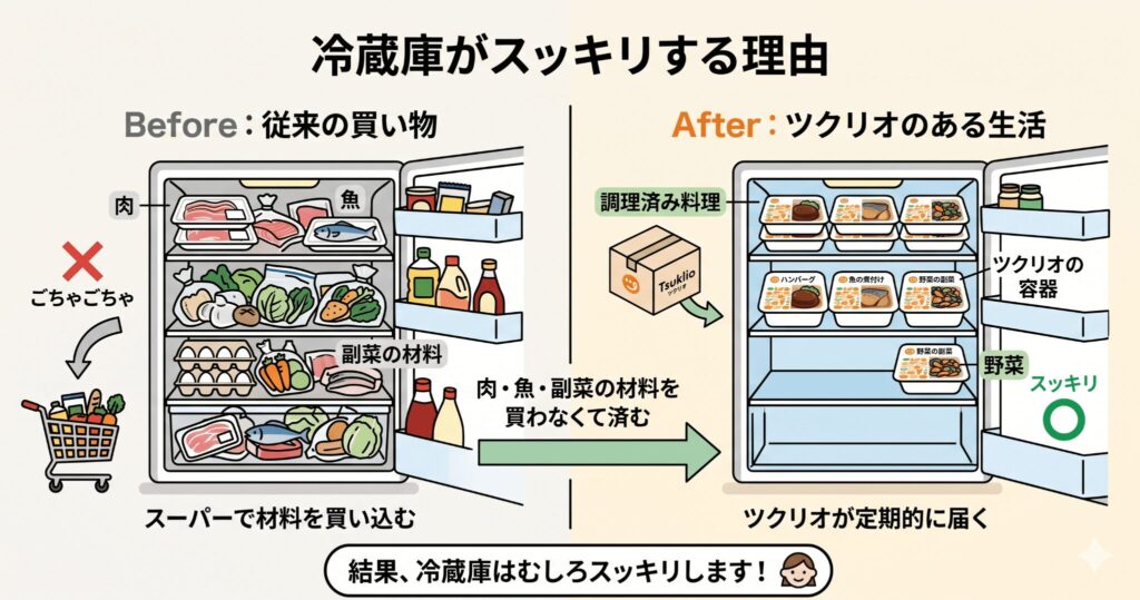 ツクリオで冷蔵庫がスッキリする理由