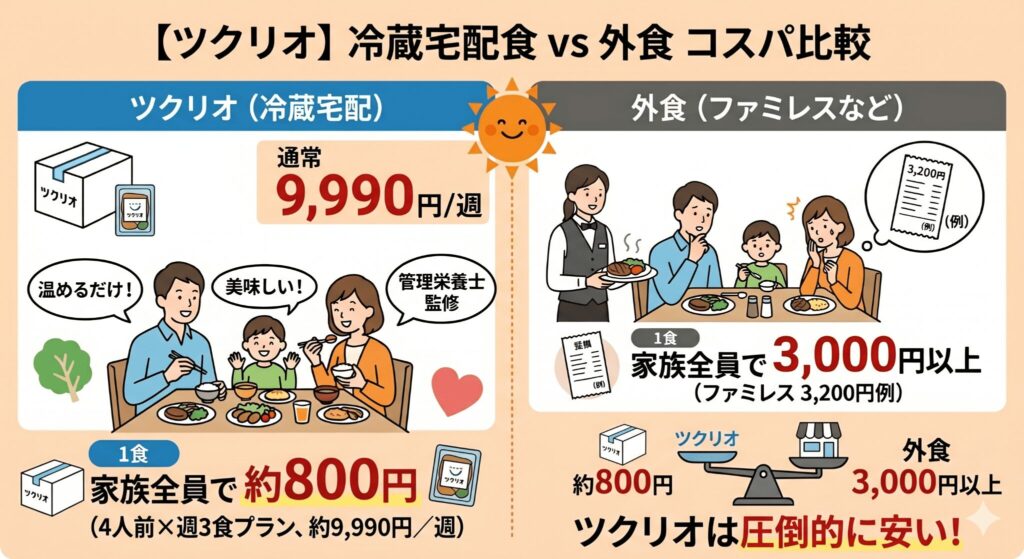ツクリオは4人前×週3食プランで通常9,990円/週、1食あたりだと800円ちょっと。