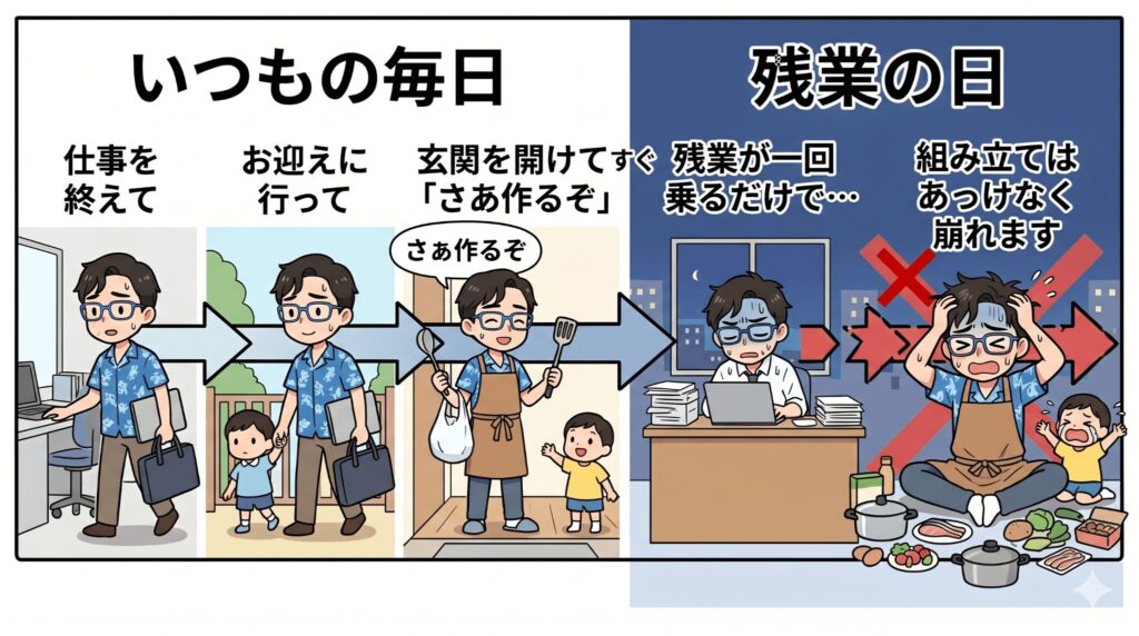 この流れを毎日やって、そこに残業が一回乗るだけで、組み立てはあっけなく崩れます。