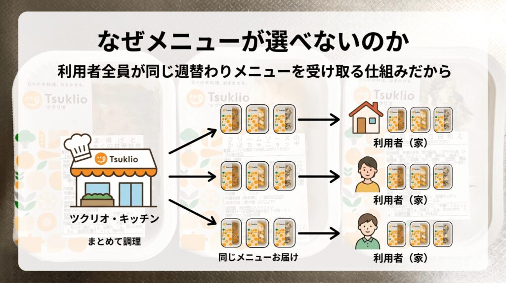 ツクリオのメニューが選べない理由の図解(毎週全員に同じメニューを届けるサービス設計)