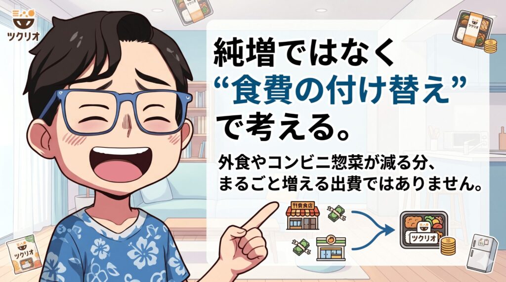 「純増ではなく『食費の付け替え』」を表した図解。外食やコンビニ惣菜の出費がツクリオに置き換わる様子